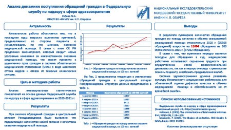 Анализ динамики поступления обращений граждан в Федеральную службу по надзору в сфере здравоохранения